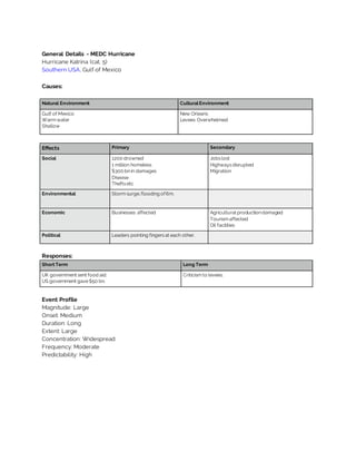 General Details - MEDC Hurricane
Hurricane Katrina (cat. 5)
Southern USA, Gulf of Mexico
Causes:
Natural Environment CulturalEnvironment
Gulf of Mexico
Warm water
Shallow
New Orleans
Levees Overwhelmed
Effects Primary Secondary
Social 1200 drowned
1 million homeless
$300 bnin damages
Disease
Theftsetc
Jobslost
Highwaysdisrupted
Migration
Environmental Storm surge,flooding of6m.
Economic Businesses affected Agricultural productiondamaged
Tourism affected
Oil facilities
Political Leaders pointing fingersat each other.
Responses:
Short Term Long Term
UK government sent food aid.
US government gave$50 bn.
Criticism to levees.
Event Profile
Magnitude: Large
Onset: Medium
Duration: Long
Extent: Large
Concentration: Widespread
Frequency: Moderate
Predictability: High
 