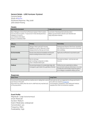 General Details - LEDC Hurricane (Cyclone)
Cyclone Nargis
South of Burma
Southwest Myanmar, May 2008
3000 dead/missing
Causes:
Natural Environment CulturalEnvironment
Bay of Bengal is knownfor itsMonsoonseason. Warm waters,
low air pressuresystem. Tropical storm that developed into a
category 3/4 storm.
Low vertical wind shield
Shallow continental shelf
Low level of development and education.
Military government indecline and declined aid.
High populationdensity
Effects Primary Secondary
Social Villages destroyed (50% homes).
Neighbourshad to help each other,
disappointed by their government.
Widespread disease (diarrhoea,dysentery,
skin infections) dueto survivorscrammed
into buildings.
Environmental Floodswerealmost immediateand stayed
inland eroding theland (storm surges).
Agricultureaffected (cropsdestroyed).
Economic $10 bndamage
95% buildingscollapsed ondelta
1000+ templesdestroyed
Flooded ricefields -lost harvest and
income
Political Government denial of outsidehelp (help still
managed to get inside throughBlack Market)
Hit Burma one week beforemilitary
government national referendum ona new
constitutionthat theBurmesethought to
be anillegal to establishmilitary power.
Responses:
Short Term Long Term
Government broadcasts48 hoursbeforestorm,telling therouteto
warnthose in the path.
Morethantwo weeksafter the storm,relief had only reached 25%
of thepopulation.
International aid wasneglected by thegovernment. 2
mn USD wasraised by avaaz.org.
US Emergency Assistance Team delivered medical
suppliesand other humanitariansupplies.
Event Profile
Magnitude: Large (not enormous)
Onset: Moderate
Duration: Medium
Extent: Moderately widespread
Concentration: yes
Frequency: Often
Predictability: High
 