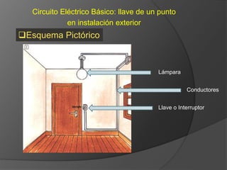 Circuito Eléctrico Básico: llave de un punto
en instalación exterior
Esquema Pictórico
Lámpara
Conductores
Llave o Interruptor
 