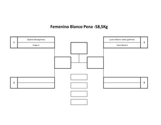 2 4
1
Daphne Montgomery Lucero Beatríz robles gottfried
3
Guigo JJ Team Mamut
Femenino Blanco Pena -58,5Kg