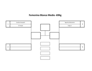 2 4
Femenino Blanco Medio -69Kg
1
Carolina Hanspach Agustina Montanaro
3
El Templo Guigo JJ
