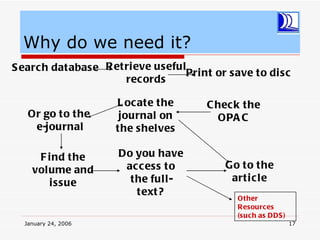 Why do we need it?
S earc h database R etrieve usefulPrint or save to disc
                      records

                     L ocate the      C hec k the
   Or go to the       journal on        OPA C
    e-journal        the shelves

     F ind the       Do you have
    volume and        access to           Go to the
       issue           the full-           article
                        text?
                                            Other
                                            Resources
                                            (such as DDS )
  January 24, 2006                                           17
 