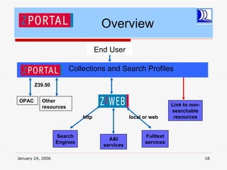 Overview
                                    End User

                       Collections and Search Profiles

        Z39.50


OPAC       Other
           resources                                              Link to non-
                                                                  searchable
                             http                local or web      resources


                   Search                              Fulltext
                                        A&I
                   Engines                             services
                                      services

January 24, 2006                                                                 18
 