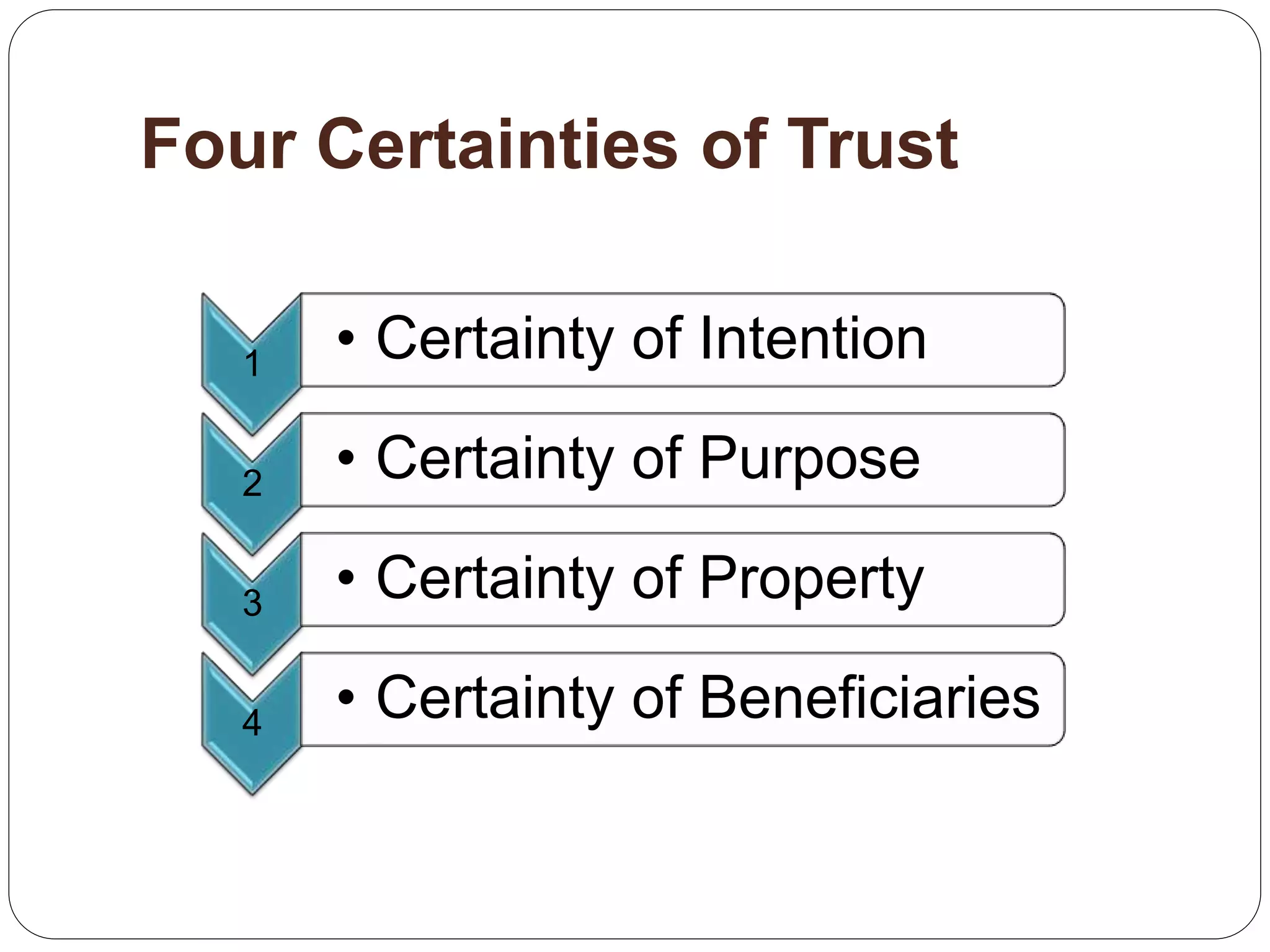 Four Certainties of Trust
1 • Certainty of Intention
2 • Certainty of Purpose
3 • Certainty of Property
4 • Certainty of Beneficiaries
 