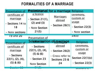 FORMALITIES OF A MARRIAGE
Preliminaries for a marriage
Presentation of
certificate of
marriage
- Sections 14 to
18
- Note ...