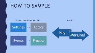 HOW TO SAMPLE
SAMPLING PARAMETERS
Settings Actors
Events Process
ROLES
Key
Marginal
 