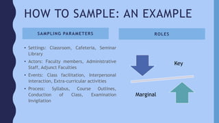 HOW TO SAMPLE: AN EXAMPLE
SAMPLING PARAMETERS
• Settings: Classroom, Cafeteria, Seminar
Library
• Actors: Faculty members, Administrative
Staff, Adjunct Faculties
• Events: Class facilitation, Interpersonal
interaction, Extra-curricular activities
• Process: Syllabus, Course Outlines,
Conduction of Class, Examination
Invigilation
ROLES
Key
Marginal
 