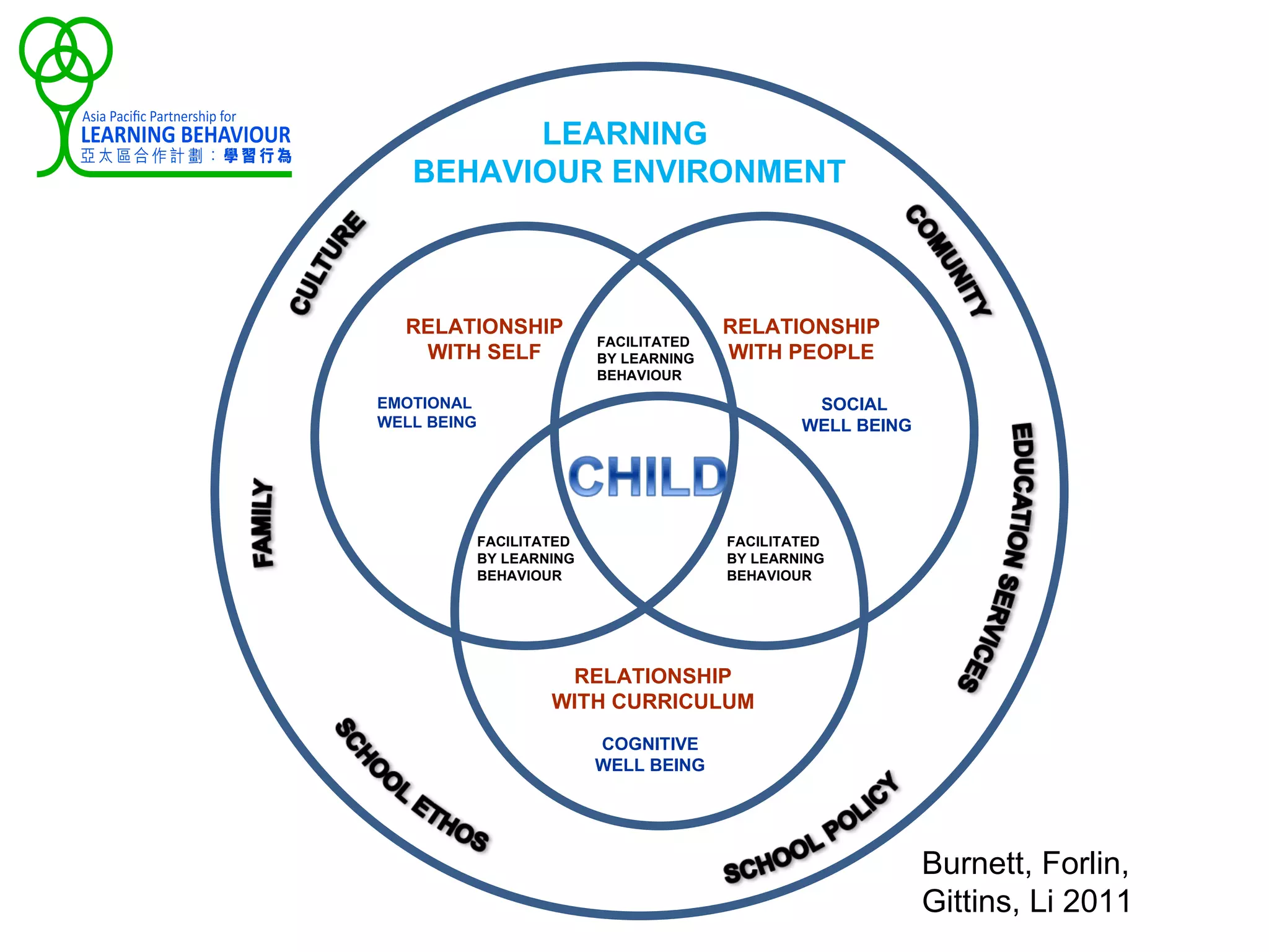 LEARNING
   BEHAVIOUR ENVIRONMENT



  RELATIONSHIP                           RELATIONSHIP
                           FACILITATED
   WITH SELF               BY LEARNING   WITH PEOPLE
                           BEHAVIOUR

EMOTIONAL                                         SOCIAL
WELL BEING                                       WELL BEING




             FACILITATED                 FACILITATED
             BY LEARNING                 BY LEARNING
             BEHAVIOUR                   BEHAVIOUR




                      RELATIONSHIP
                     WITH CURRICULUM
                           COGNITIVE
                           WELL BEING




                                                              Burnett, Forlin,
                                                              Gittins, Li 2011
 
