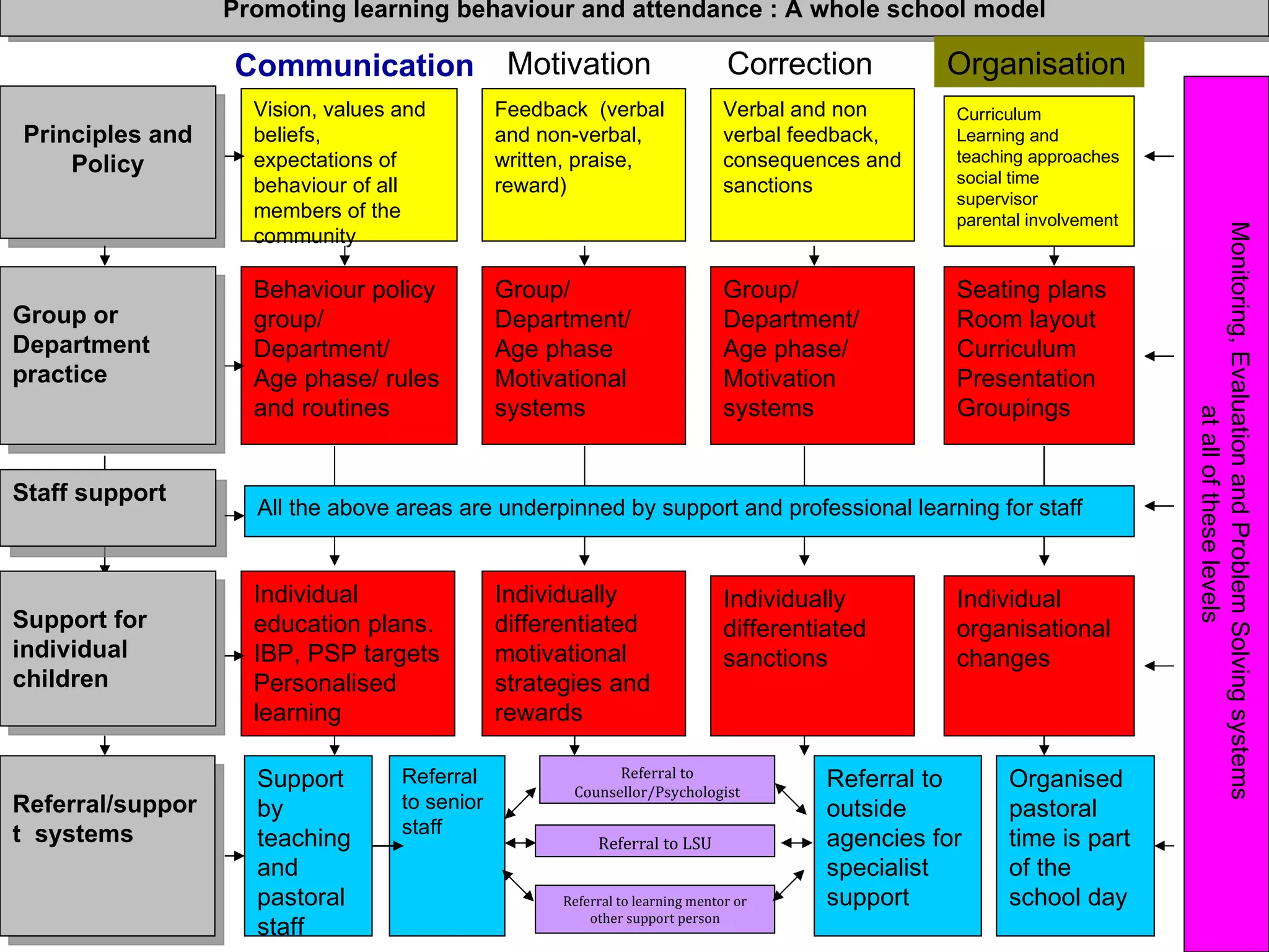Promoting learning behaviour and attendance : A whole school model

                  Communication                 Motivation                     Correction          Organisation
                    Vision, values and         Feedback (verbal                Verbal and non       Curriculum
Principles and      beliefs,                   and non-verbal,                 verbal feedback,     Learning and
                    expectations of            written, praise,                consequences and     teaching approaches
    Policy                                                                                          social time
                    behaviour of all           reward)                         sanctions
                                                                                                    supervisor
                    members of the                                                                  parental involvement




                                                                                                                           Monitoring, Evaluation and Problem Solving systems
                    community

                    Behaviour policy           Group/                          Group/               Seating plans
Group or            group/                     Department/                     Department/          Room layout
Department          Department/                Age phase                       Age phase/           Curriculum
practice            Age phase/ rules           Motivational                    Motivation           Presentation
                    and routines               systems                         systems              Groupings




                                                                                                                                           at all of these levels
Staff support
                    All the above areas are underpinned by support and professional learning for staff


                    Individual                 Individually                    Individually         Individual
Support for         education plans.           differentiated                  differentiated       organisational
individual          IBP, PSP targets           motivational                    sanctions            changes
children            Personalised               strategies and
                    learning                   rewards

                                   Referral                 Referral to
                    Support                           Counsellor/Psychologist
                                                                                         Referral to      Organised
Referral/suppor     by             to senior                                             outside          pastoral
t systems                          staff
                    teaching                              Referral to LSU                agencies for     time is part
                    and                                                                  specialist       of the
                    pastoral                         Referral to learning mentor or      support 26       school day
                                                         other support person
                    staff
 