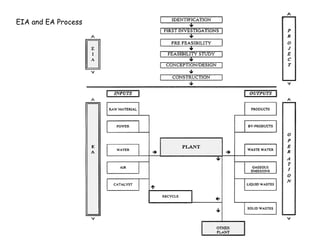 EIA and EA Process
 