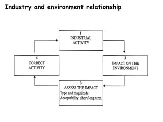 Industry and environment relationship
 