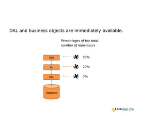 DAL and business objects are immediately available.Percentages of the total number of man-hoursx30 %80%GUIx40 %20%BLx30 %0%DALDatabase
