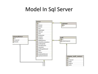 Model In Sql Server
