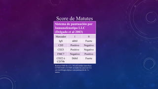 Sistema de puntuación por
Inmunofenotipo LLC
(Delgado et al 2003)
Marcador 1 0
IgS débil Fuerte
CD5 Positivo Negativo
CD23 Positivo Negativo
FMC7 Negativo Positivo
CD22 ó
CD79b
Débil Fuerte
Realizar FISH de t (11; 14) con sondas específicas
CCND1/IGH o CCND1 en todos los casos de CLL
con morfología atípica o una puntuación de 3 o
menos
Score de Matutes
 