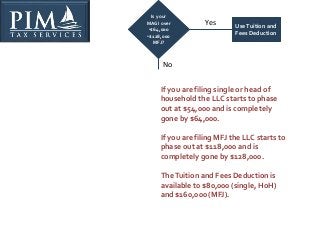 Is your
MAGI over
•$64,000
•$128,000
MFJ?
UseTuition and
Fees Deduction
Yes
No
If you are filing single or head of
househo...