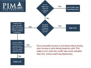 Are your
Qualified
Expenses
more than
$5,000?
Use LLC
Prepare your
taxes through
form 1040 line 43
without using the
Tuiti...