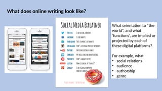 What does online writing look like?
What orientation to “the
world”, and what
‘functions’, are implied or
projected by each of
these digital platforms?
For example, what
• social relations
• audience
• authorship
• genre
 