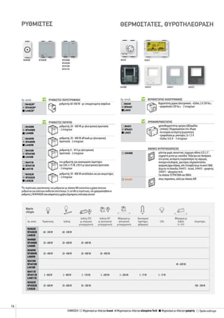 16
Μηχανισμοί με πλήκτρο λευκόΣΗΜΕΙΩΣΗ: Προϊόν ουδέτεροΜηχανισμοί με πλήκτρο αλουμίνιο Τech Μηχανισμοί με πλήκτρο γραφίτη
ΡΥΘΜΙΣΤΕΣ
Αρ. καταλ. ρυθμιστεσ περιστροφικοι
N4402N*
NT4402N*
L4402N*
ρυθμιστής 60-500 W - με ενσωματωμένη ασφάλεια
ρυθμιστεσ πατητοι
N4408N
NT4408N
L4408N
ρυθμιστής 20- 600 W με ηλεκτρονική προστασία
- 2 στοιχείων
N4409N
NT4409N
L4409N
ρυθμιστής 20 - 400 W all loads με ηλεκτρονική
προστασία - 2 στοιχείων
N4410N
NT4410N
L4410N
ρυθμιστής 0 - 10 V με ηλεκτρονική
προστασία - 2 στοιχείων
N4411N
NT4411N
L4411N
eco ρυθμιστής για οικονομικούς λαμπτήρες
και LEDs 3-75 W, 230 V με ηλεκτρονική προστασία
- 2 στοιχείων
N4582N
NT4582N
L4582N
ρυθμιστής 50 - 800 W κατάλληλος και για ανεμιστήρες
- 2 στοιχείων
N4402N NT4582N ΝΤ4408N
ΝΤ4409N
ΝΤ4410N
ΝΤ4411Ν
*Σε περίπτωση εγκατάστασης των ρυθμιστών με πλαίσια AIR συνιστάται η χρήση πατητών
ρυθμιστών για καλύτερο αισθητικό αποτέλεσμα. Σε αντίθετη περίπτωση, εάν χρησιμοποιηθούνοι
ρυθμιστέςL/N/NT4402Nείναιαπαραίτητηηχρήσηεξαρτήματοςεπέκτασηςκουτιού
θερμοστατεσ, θυροτηλεοραση
Αρ. καταλ. ΘΕΡΜΟΣΤΑΤΗΣ ΗΛΕΚΤΡΟΝΙΚΟΣ
N4441
NT4441
L4441
θερμοστάτηςχώρουηλεκτρονικός-έξοδος2A250Va.c.
- τροφοδοσία 230 Va.c. - 2 στοιχείων
ΧΡΟΝΟΘΕΡΜΟΣΤΑΤΗΣ
n4451
NT4451
L4451
χρονοθερμοστάτης ημέρας/εβδομάδας
- επιλογή 3 θερμοκρασιών στο 24ωρο
- λειτουργία αυτόματη/χειροκίνητη
- τροφοδοσία με μπαταρίες 2x 1,5 V
- έξοδος 5(3) A - 3 στοιχείων
OΘΟΝεσ ΘΥΡΟΤΗΛΕΟΡΑΣΗΣ
344400 μόνιτορ χωρίς ακουστικό, έγχρωμη οθόνη LCD 2,5’’,
εύχρηστο μενού με εικονίδια. Πλήκτρα για πλοήγηση
στο μενού, αυτόματη ενεργοποίηση της κάμερας,
άνοιγμα κλειδαριάς, φωτισμός κλιμακοστασίου,
ακύρωσηήχουκλήσης,κλπ.Εντοιχίζεταιμετοκουτί506Ε.
Δέχεται τα πλακίδια 344413 - λευκό, 344412 - γραφίτης
344411 - αλουμίνιο tech.
Για πλαίσια ΤΕΤΡΑΓΩΝΑ και ΟΒΑΛ.
344401 όπως παραπάνω, αλλά για πλαίσια AIR
N4441 N4451
Φορτία
ελέγχου
Αρ.καταλ. Πυράκτωσης Ιωδίνης
ΙωδίνηςΠΧΤ
μεεπαγωγικό
μετασχηματιστή
ΙωδίνηςΠΧΤ
μεηλεκτρονικό
μετασχηματιστή
Φθορισμούμε
ηλεκτρονικό
μετασχηματιστή
Οικονομικοί
λαμπτήρες
φθορισμού
LEDs
Φθορισμούμε
ballast
0÷10V
Ανεμιστήρες
Ν4402N
ΝΤ4402N
L4402N
60-500W 60-500W
Ν4408N
ΝΤ4408N
L4408N
20-600W 20-600W 20-600VA
Ν4409N
ΝΤ4009Ν
L4009N
20-400W 20-400W 20-400VA 20-400VA
Ν4410N
ΝΤ4410N
L4410N
40-600VA
Ν4411N
ΝΤ4411N
L44011N
3-400W 3-400W 3-150VA 3-200VA 3-200VA 3-75W 3-75W
Ν4582N
ΝΤ4582N
L4582N
50-800W 50-800W 50-300VA 100-500W
344400 344413 344411 344412
 