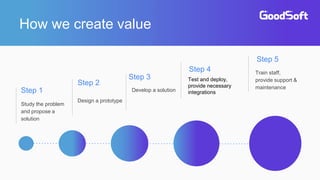 How we create value
Step 1
Study the problem
and propose a
solution
Step 2
Design a prototype
Step 3
Develop a solution
Step 4
Test and deploy,
provide necessary
integrations
Step 5
Train staff,
provide support &
maintenance
 