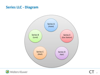 Series LLC - Diagram
Series A
(Hotel)
Series D
(Apt)
Series C
(Mall)
Series B
(Land)
Series E
(Gas Station)
18
 
