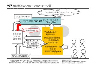 合同会社 アウラント
〒103-0013 東京都中央区日本橋人形町3-5-9
ウィングオフィス2F skypeID ： hajime7801
Copyright (C) 2018 LLC OwlAnt All Rights Reserved
資料の著作権は合同会社 アウラントに属します。 掲載文章・写真・図表などの複製、無断転載を禁止します。
ブログ SNS
アンケートシステム
CRM、SFA
例：弊社のソリューションイメージ図
自社サイト
（ブランド、
ECサイト）
YouTubeなど
動画サイト
mixi,facebookなど
一般向けSNS
スマホアプリ
業界特化サイト、情
報サイト
音楽だとMySpace
ファン向け、
マニア向けと企業のコミュニケー
ションの場の提供
SEM／SEO対策
情報とお金
どういうサイトがいい
のか。携帯？PC？
既存客の掘り下げ
コミュニティサイト
 