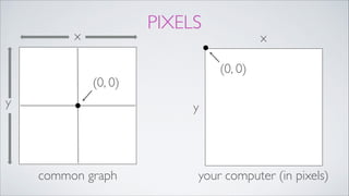 PIXELS
common graph your computer (in pixels)
(0, 0)
x x
y y
(0, 0)
 