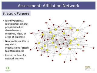 Network Analysis (SNA/ONA) Methods for Assessment & Measurement | PPTX