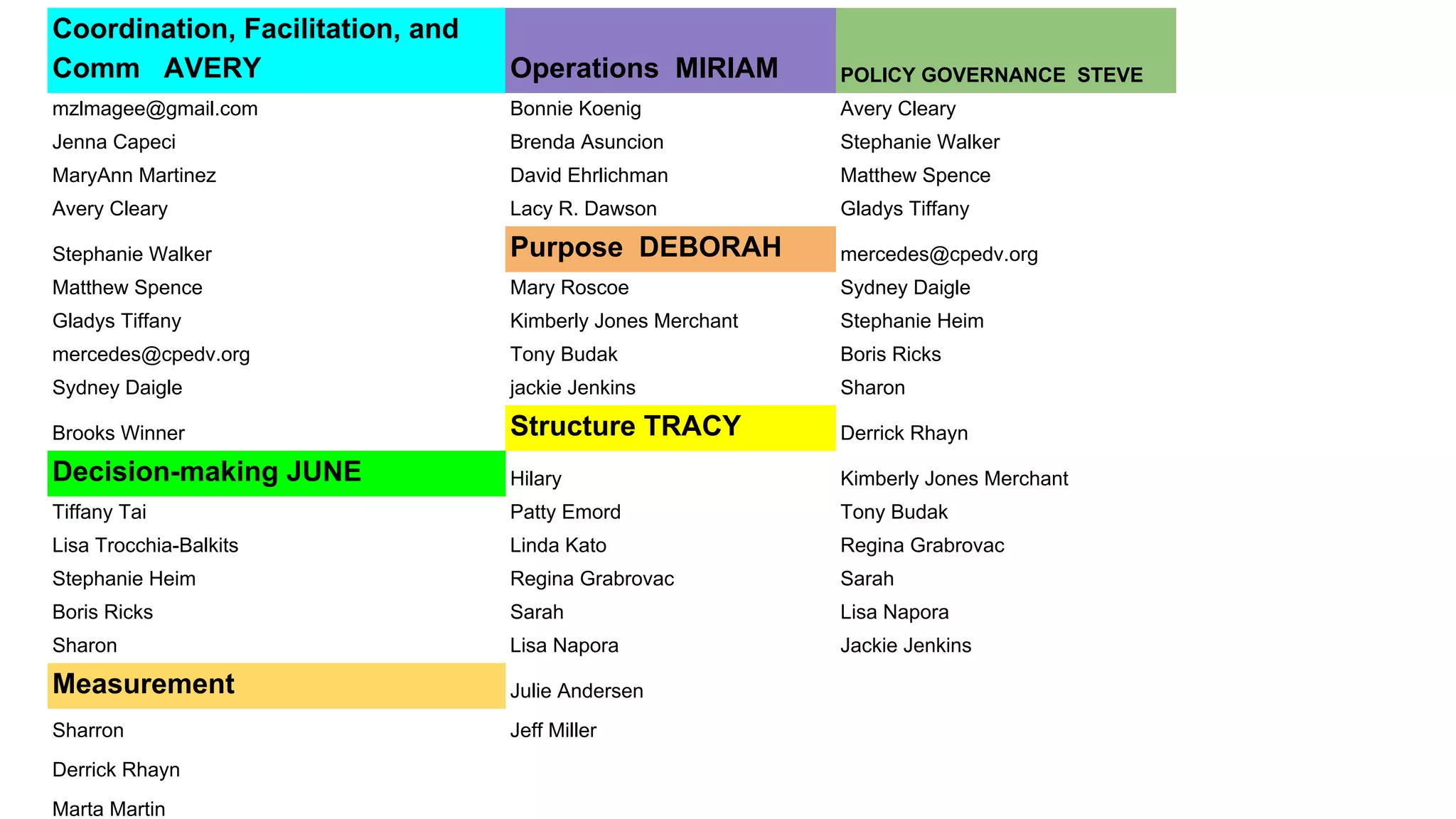 Coordination, Facilitation, and
Comm AVERY Operations MIRIAM POLICY GOVERNANCE STEVE
mzlmagee@gmail.com Bonnie Koenig Avery Cleary
Jenna Capeci Brenda Asuncion Stephanie Walker
MaryAnn Martinez David Ehrlichman Matthew Spence
Avery Cleary Lacy R. Dawson Gladys Tiffany
Stephanie Walker Purpose DEBORAH mercedes@cpedv.org
Matthew Spence Mary Roscoe Sydney Daigle
Gladys Tiffany Kimberly Jones Merchant Stephanie Heim
mercedes@cpedv.org Tony Budak Boris Ricks
Sydney Daigle jackie Jenkins Sharon
Brooks Winner Structure TRACY Derrick Rhayn
Decision-making JUNE Hilary Kimberly Jones Merchant
Tiffany Tai Patty Emord Tony Budak
Lisa Trocchia-Balkits Linda Kato Regina Grabrovac
Stephanie Heim Regina Grabrovac Sarah
Boris Ricks Sarah Lisa Napora
Sharon Lisa Napora Jackie Jenkins
Measurement Julie Andersen
Sharron Jeff Miller
Derrick Rhayn
Marta Martin
 