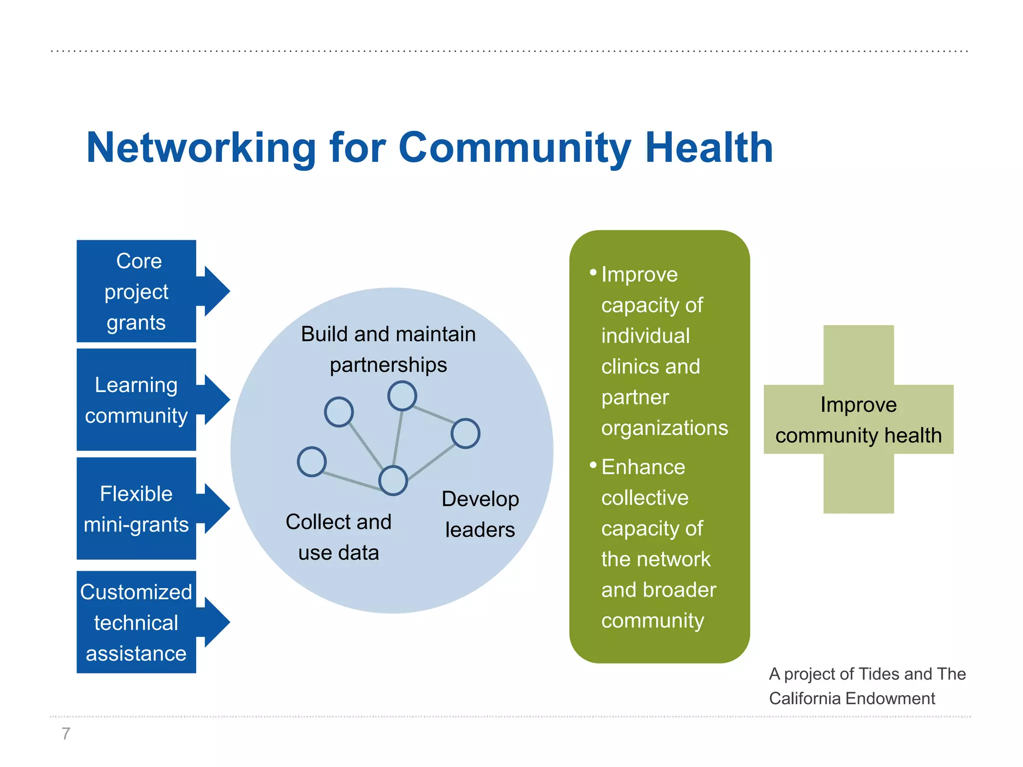 Networking for Community Health

       Core
                                           • Improve
      project
                                            capacity of
      grants
                   Build and maintain       individual
                      partnerships          clinics and
     Learning
                                            partner            Improve
    community
                                            organizations   community health
                                           • Enhance
     Flexible                    Develop    collective
    mini-grants   Collect and    leaders    capacity of
                   use data                 the network
    Customized                              and broader
     technical                              community
    assistance
                                                            A project of Tides and The
                                                            California Endowment

7
 
