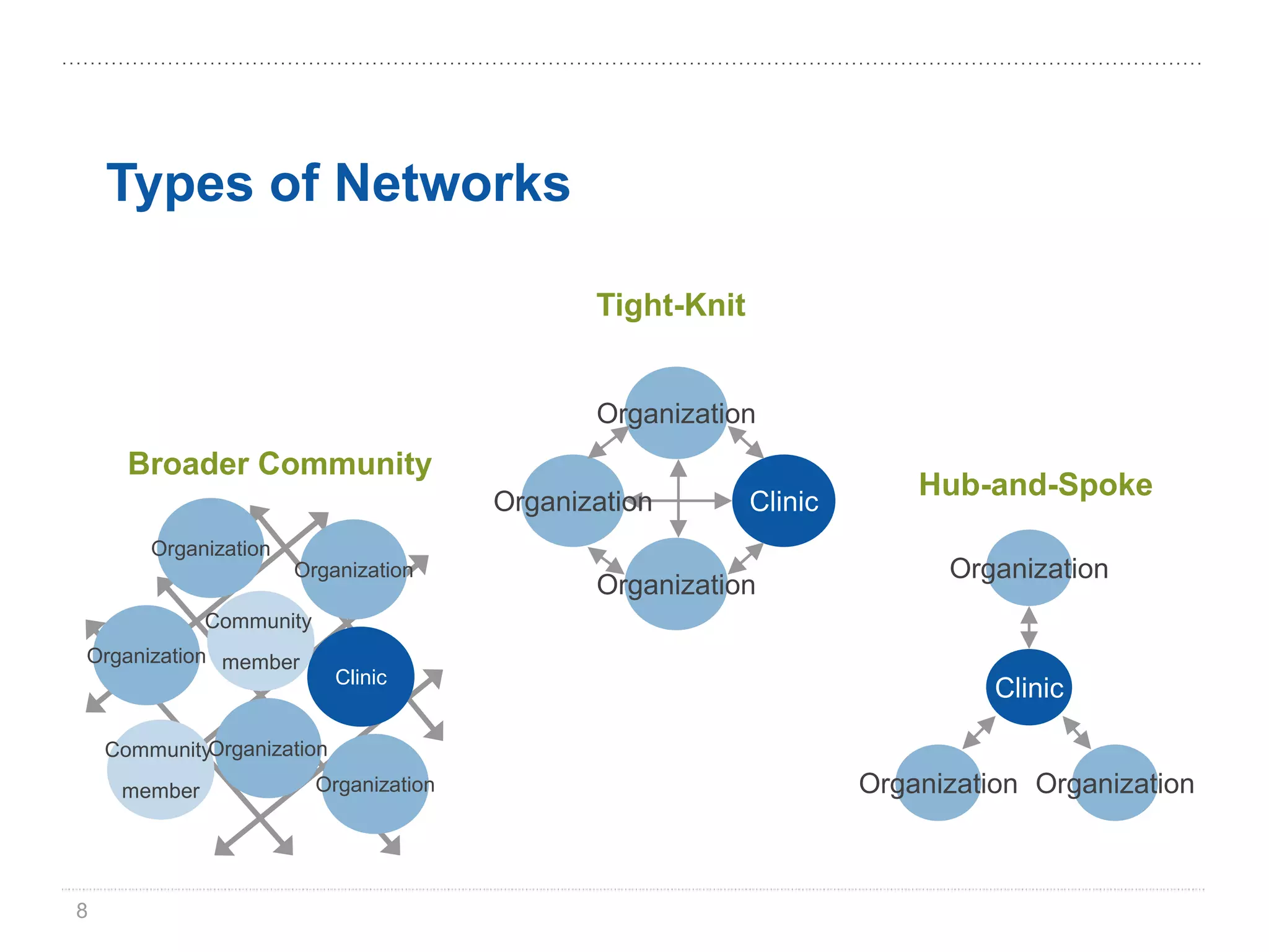 Types of Networks

                                                Tight-Knit


                                                Organization
      Broader Community
                                         Organization        Clinic
                                                                          Hub-and-Spoke
        Organization
                       Organization                                         Organization
                                                Organization
              Community
Organization member
                            Clinic
                                                                                Clinic

    CommunityOrganization
     member               Organization                                Organization Organization



8
 