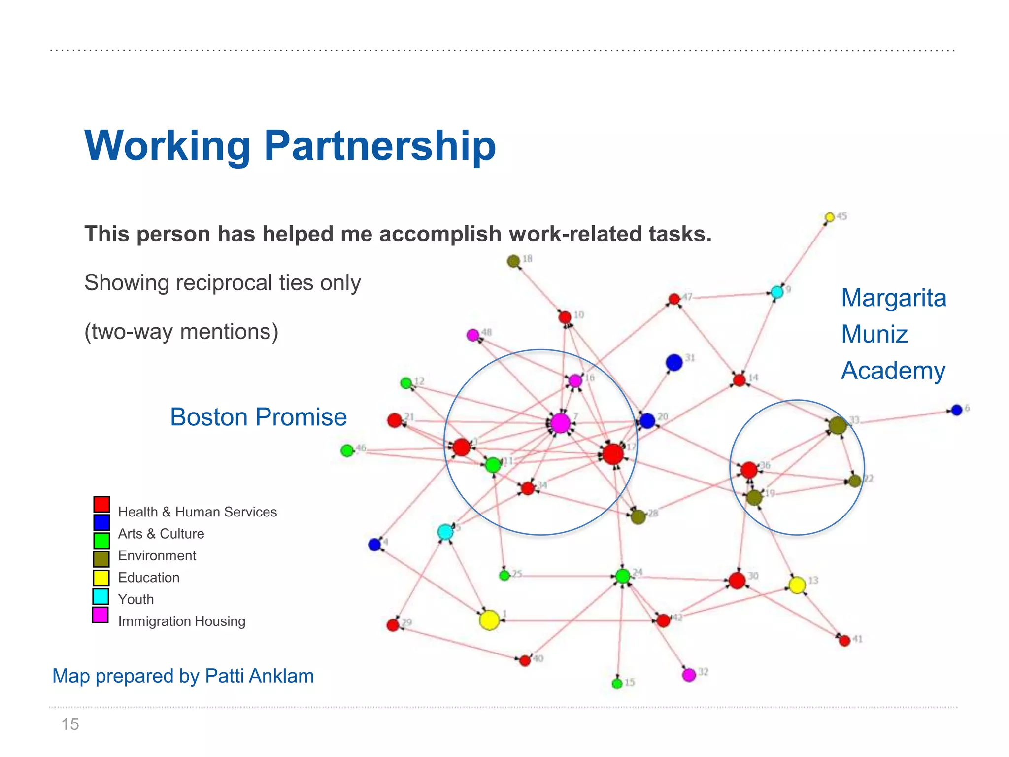 Working Partnership
     This person has helped me accomplish work-related tasks.

     Showing reciprocal ties only
                                                                Margarita
     (two-way mentions)                                         Muniz
                                                                Academy
                Boston Promise


        Health & Human Services
        Arts & Culture
        Environment
        Education
        Youth
        Immigration Housing



Map prepared by Patti Anklam

15
 
