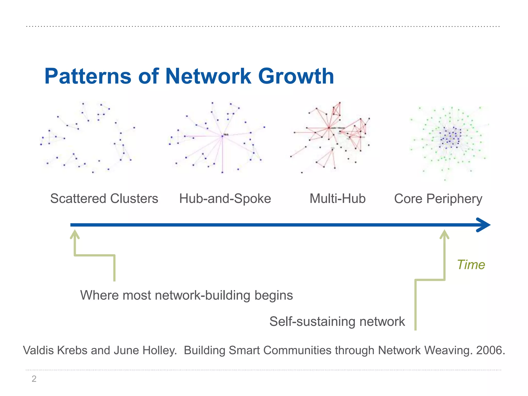 Patterns of Network Growth




     Scattered Clusters     Hub-and-Spoke          Multi-Hub      Core Periphery




                                                                              Time

          Where most network-building begins
                                            Self-sustaining network

Valdis Krebs and June Holley. Building Smart Communities through Network Weaving. 2006.

 2
 