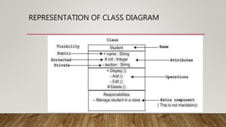 REPRESENTATION OF CLASS DIAGRAM
 