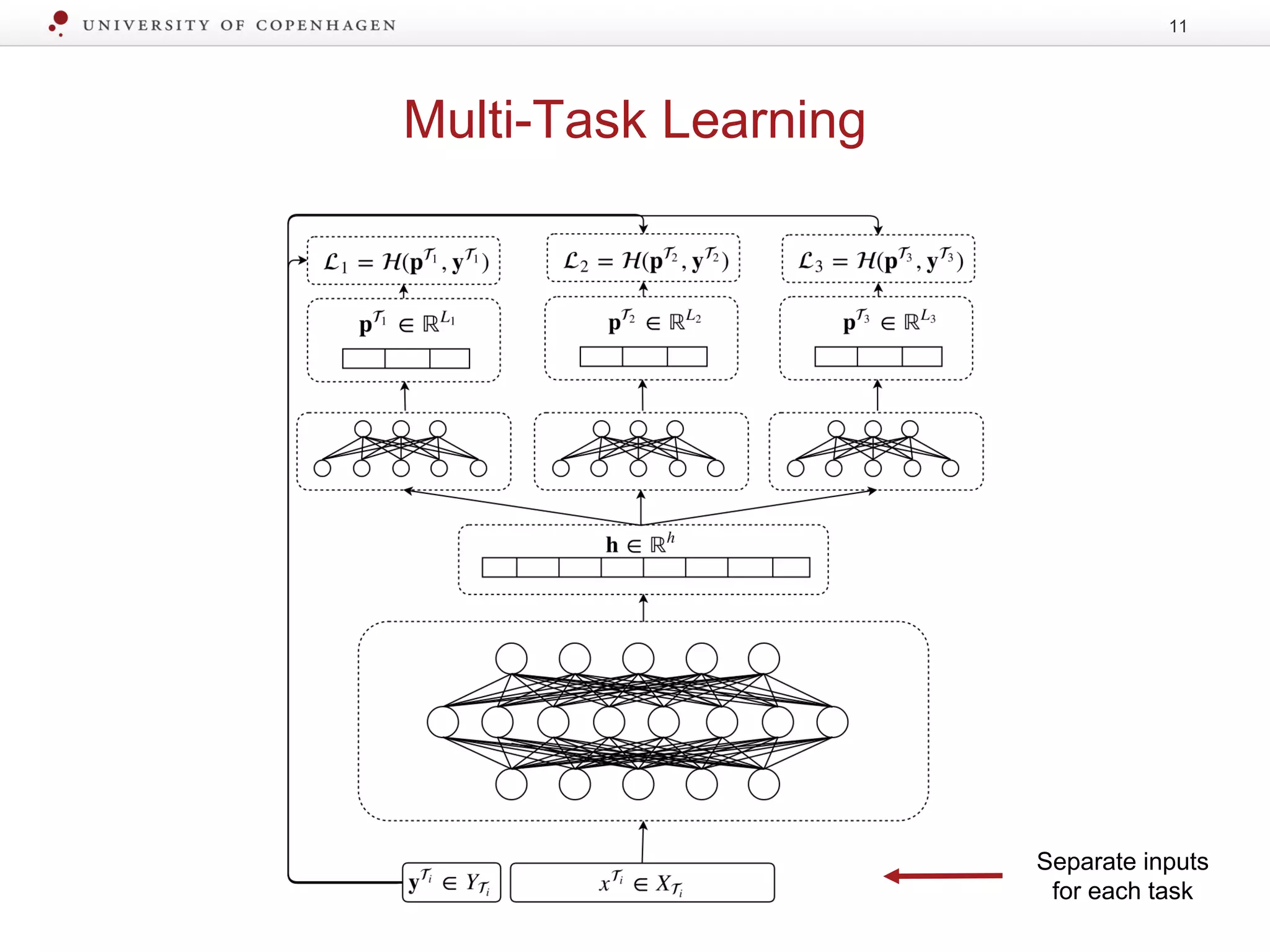 Multi-Task Learning
11
Separate inputs
for each task
 