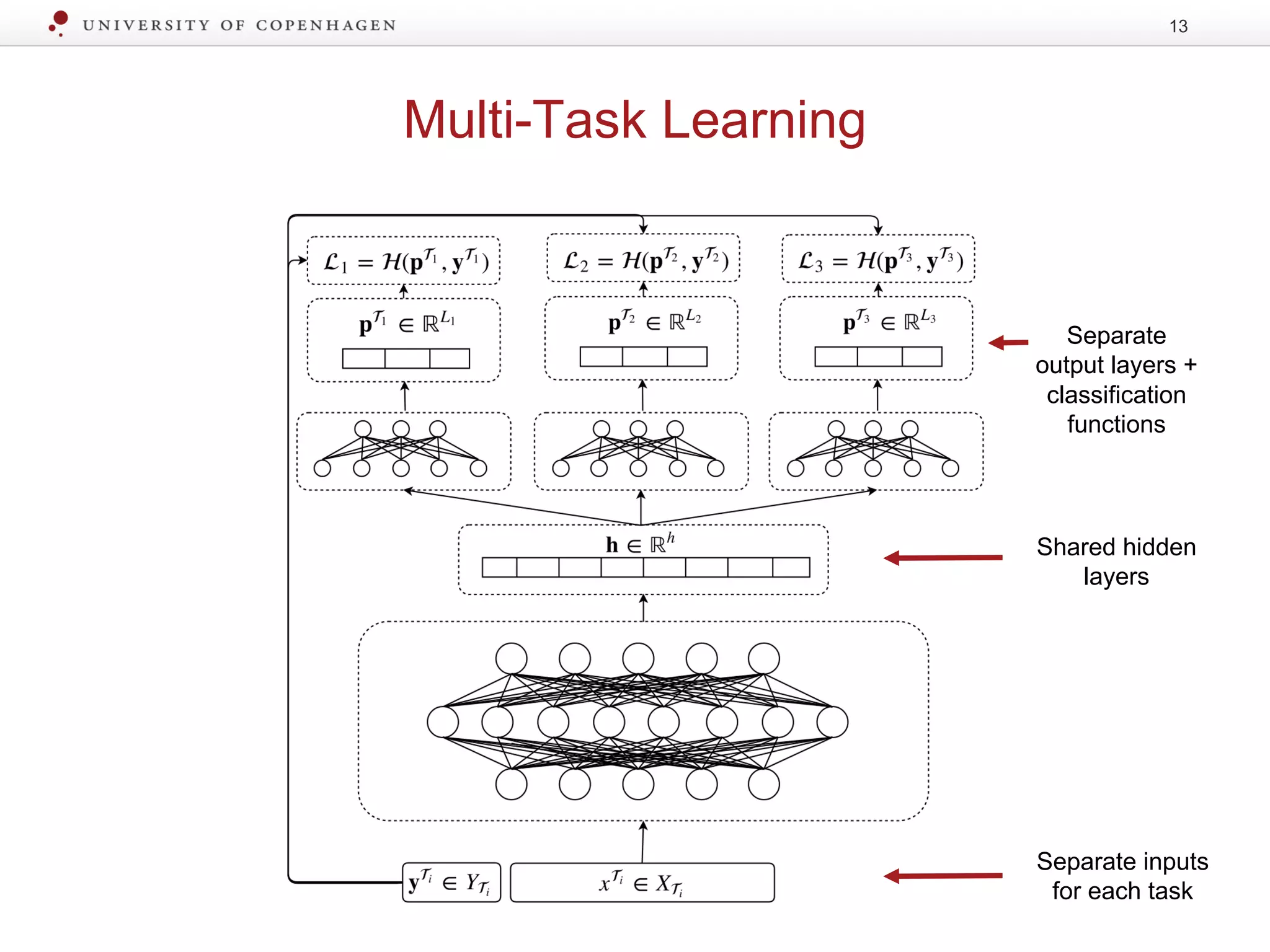 Multi-Task Learning
13
Shared hidden
layers
Separate inputs
for each task
Separate
output layers +
classification
functions
 