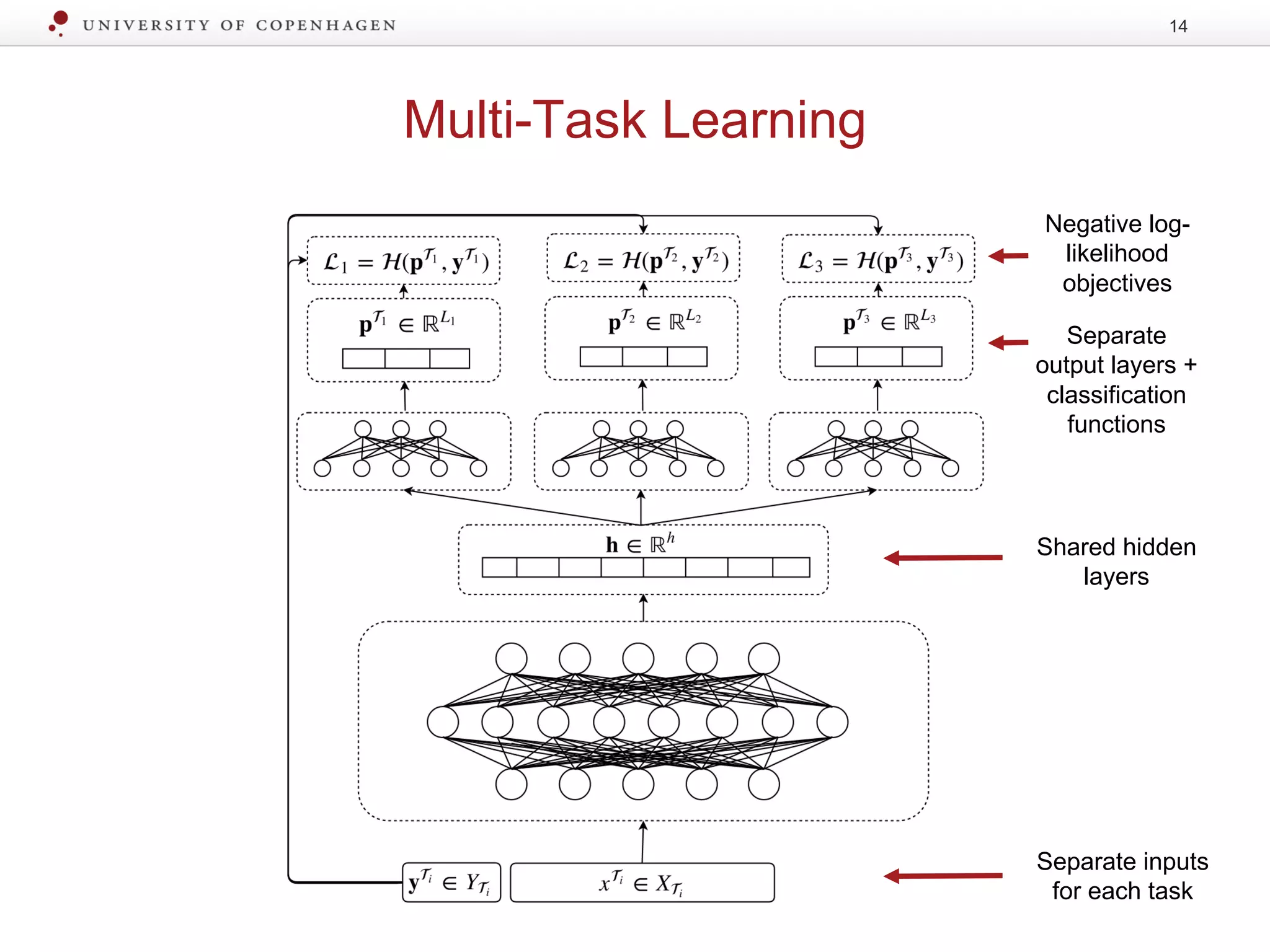 Multi-Task Learning
14
Shared hidden
layers
Separate inputs
for each task
Separate
output layers +
classification
functions
Negative log-
likelihood
objectives
 