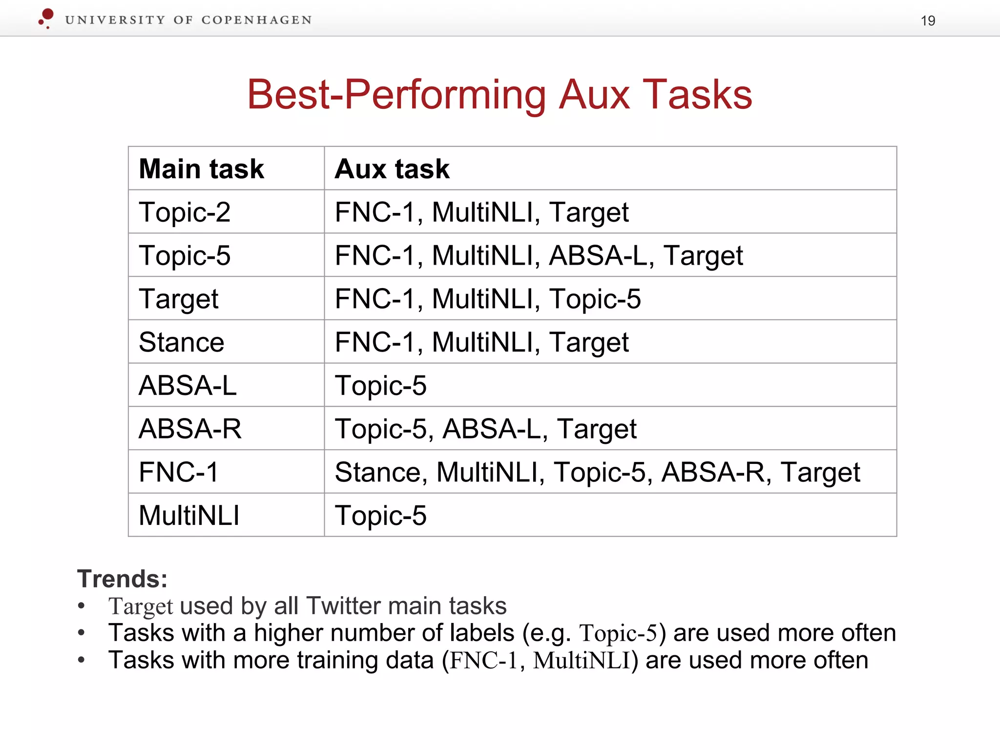 19
Best-Performing Aux Tasks
Main task Aux task
Topic-2 FNC-1, MultiNLI, Target
Topic-5 FNC-1, MultiNLI, ABSA-L, Target
Target FNC-1, MultiNLI, Topic-5
Stance FNC-1, MultiNLI, Target
ABSA-L Topic-5
ABSA-R Topic-5, ABSA-L, Target
FNC-1 Stance, MultiNLI, Topic-5, ABSA-R, Target
MultiNLI Topic-5
Trends:
• Target used by all Twitter main tasks
• Tasks with a higher number of labels (e.g. Topic-5) are used more often
• Tasks with more training data (FNC-1, MultiNLI) are used more often
 