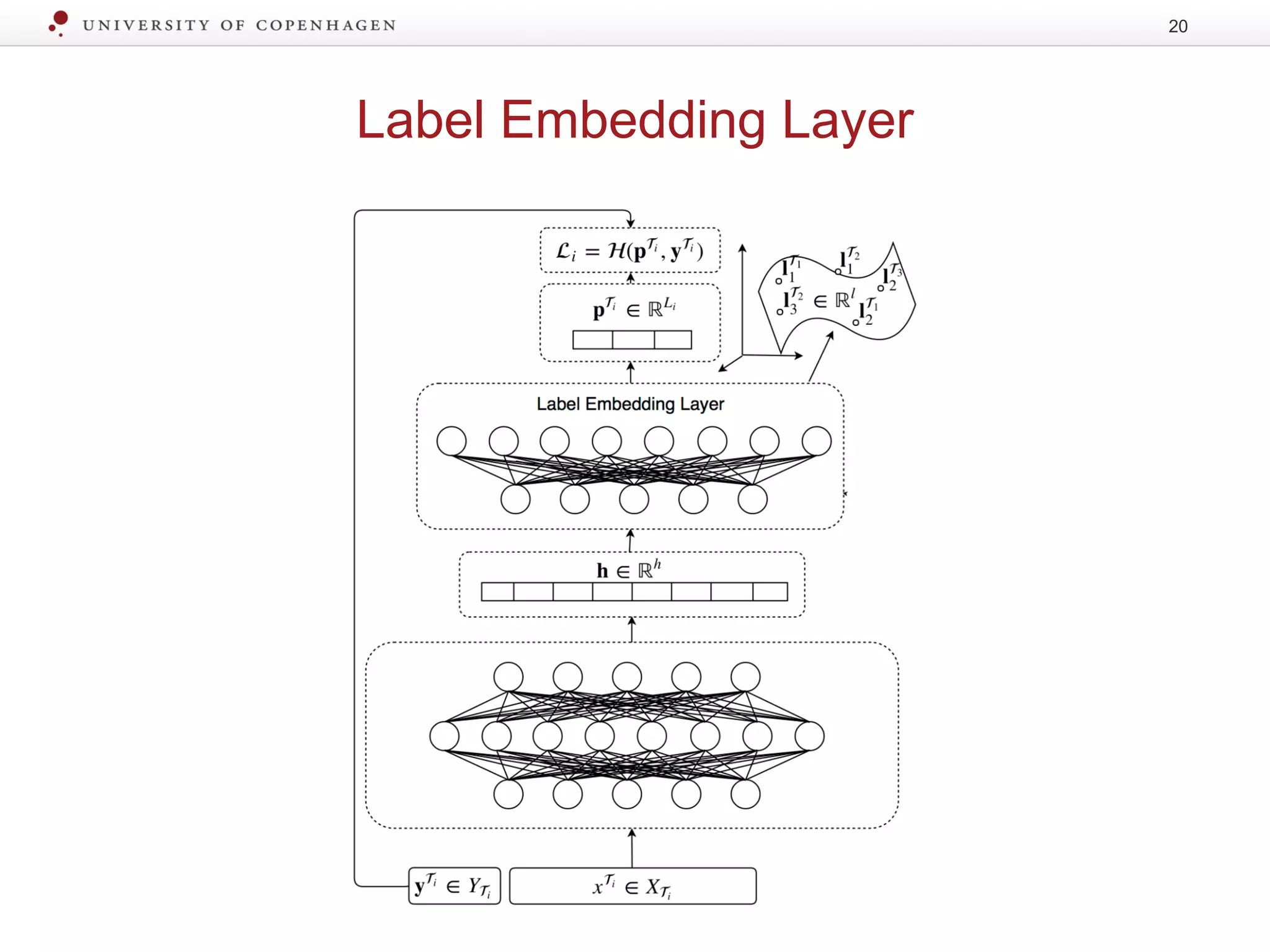 Label Embedding Layer
20
 
