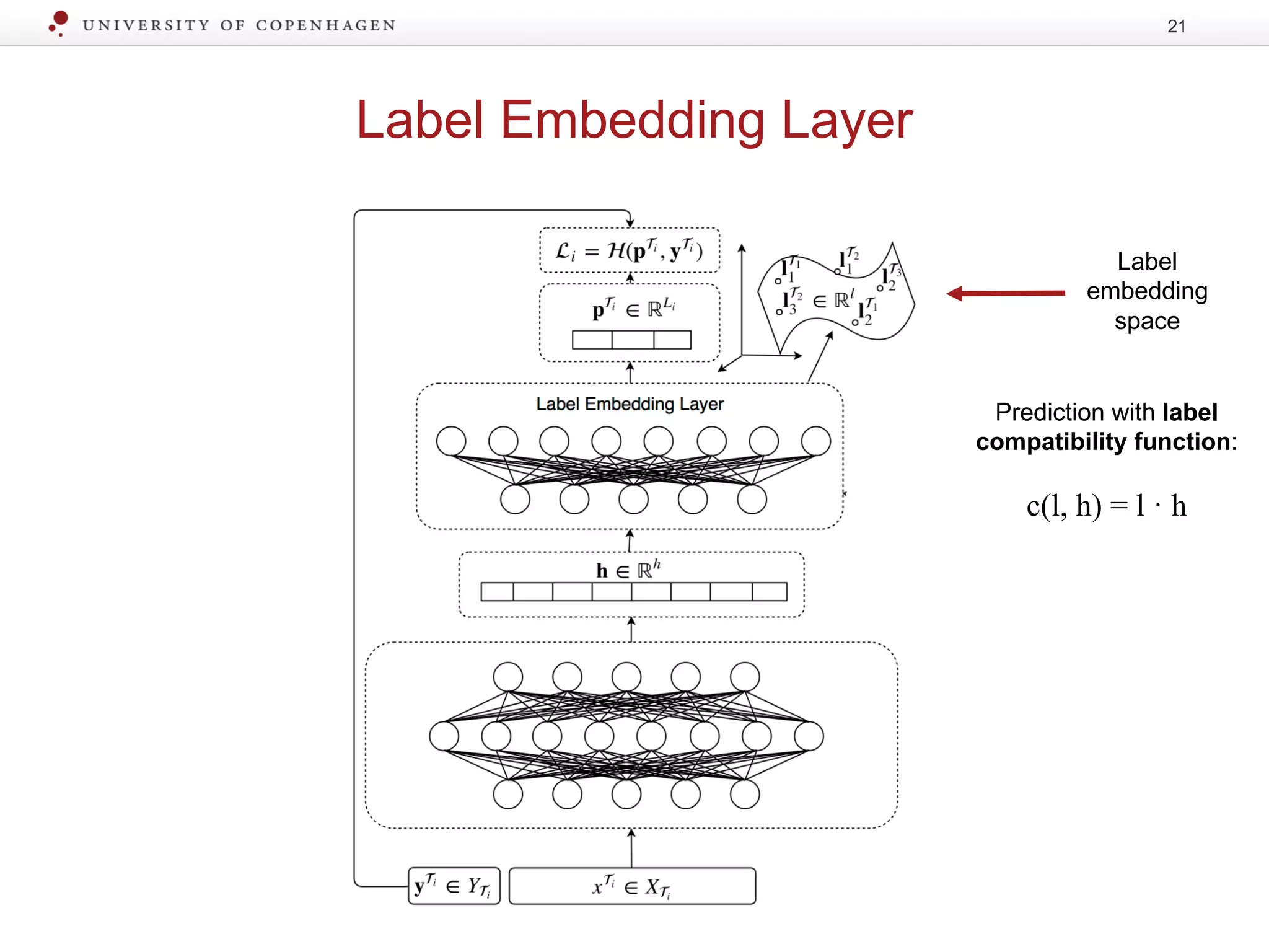 Label Embedding Layer
21
Label
embedding
space
Prediction with label
compatibility function:
c(l, h) = l · h
 