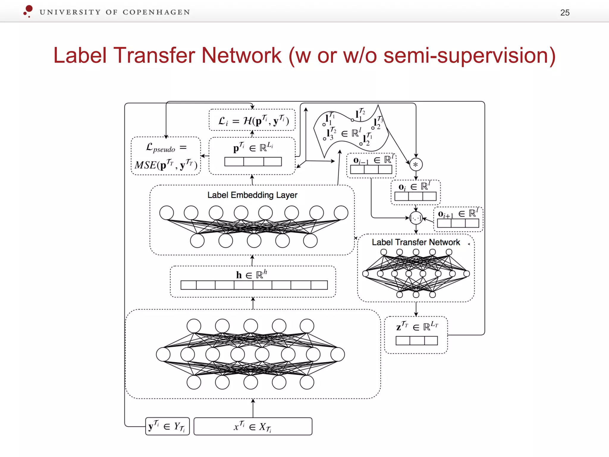 Label Transfer Network (w or w/o semi-supervision)
25
 