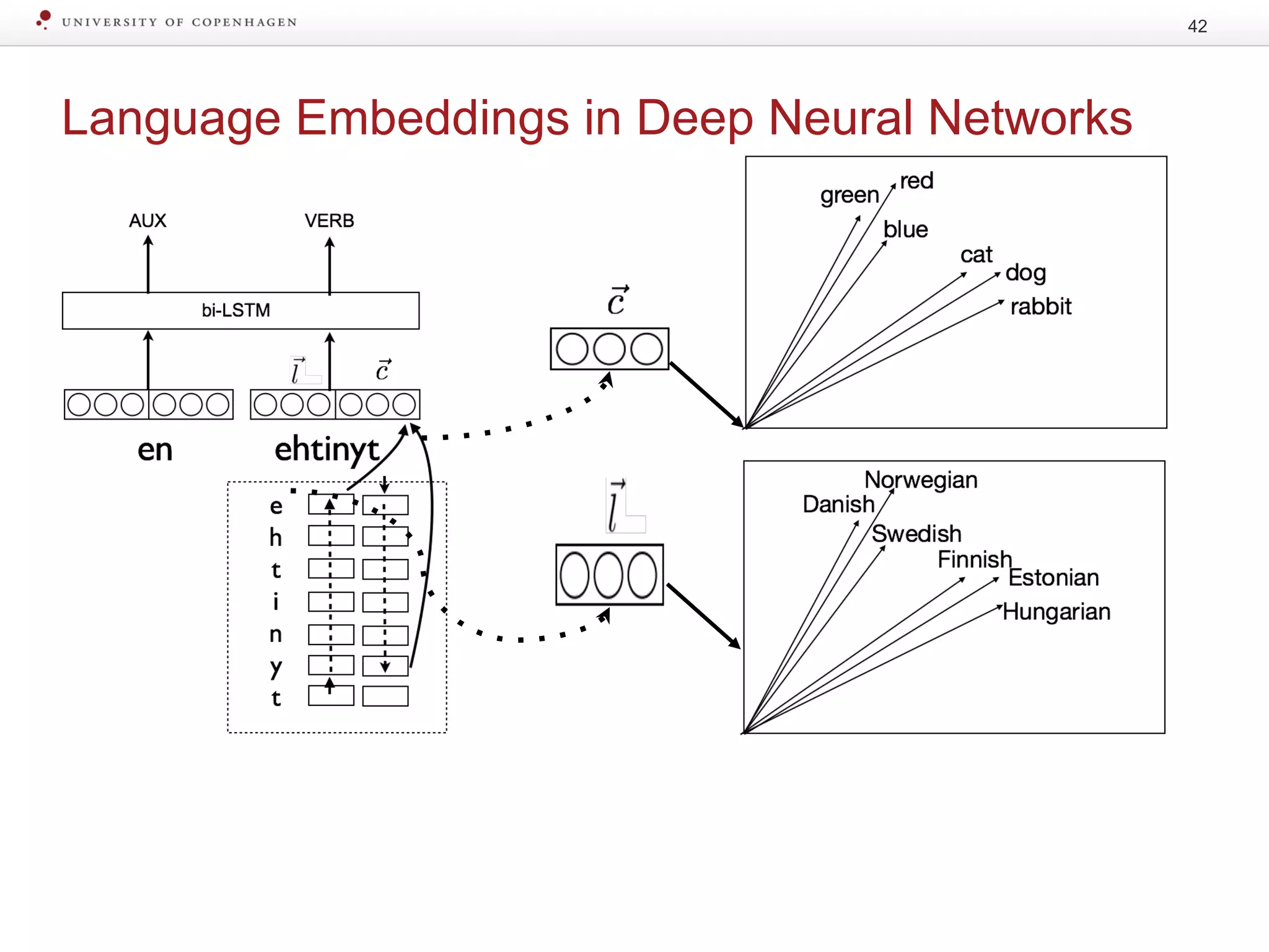 Language Embeddings in Deep Neural Networks
42
 