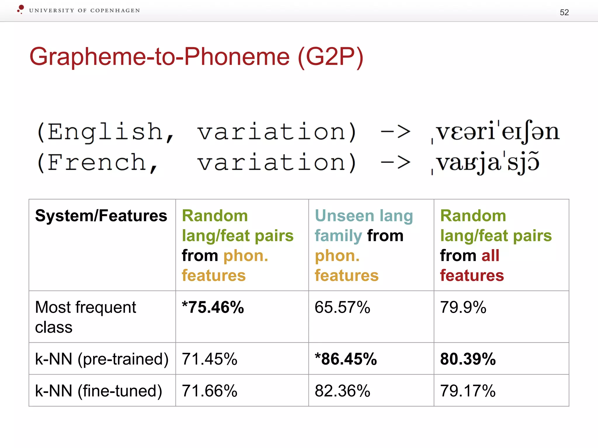 Grapheme-to-Phoneme (G2P)
52
System/Features Random
lang/feat pairs
from phon.
features
Unseen lang
family from
phon.
features
Random
lang/feat pairs
from all
features
Most frequent
class
*75.46% 65.57% 79.9%
k-NN (pre-trained) 71.45% *86.45% 80.39%
k-NN (fine-tuned) 71.66% 82.36% 79.17%
 