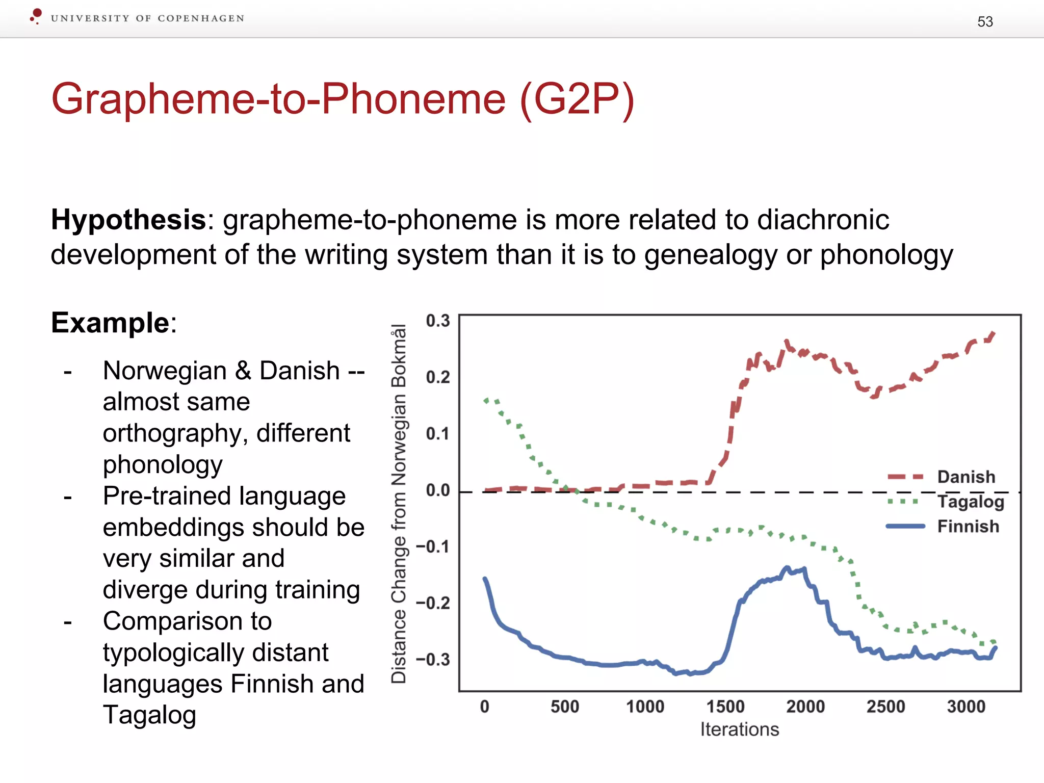 Grapheme-to-Phoneme (G2P)
53
Hypothesis: grapheme-to-phoneme is more related to diachronic
development of the writing system than it is to genealogy or phonology
Example:
- Norwegian & Danish --
almost same
orthography, different
phonology
- Pre-trained language
embeddings should be
very similar and
diverge during training
- Comparison to
typologically distant
languages Finnish and
Tagalog
 