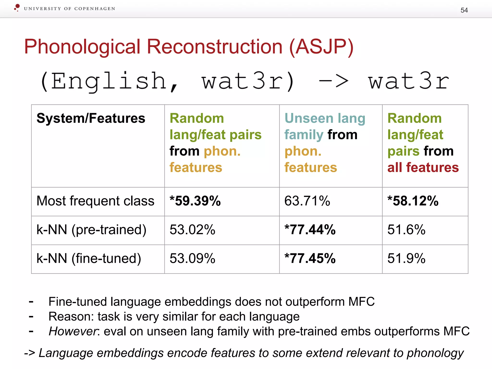 Phonological Reconstruction (ASJP)
54
- Fine-tuned language embeddings does not outperform MFC
- Reason: task is very similar for each language
- However: eval on unseen lang family with pre-trained embs outperforms MFC
-> Language embeddings encode features to some extend relevant to phonology
System/Features Random
lang/feat pairs
from phon.
features
Unseen lang
family from
phon.
features
Random
lang/feat
pairs from
all features
Most frequent class *59.39% 63.71% *58.12%
k-NN (pre-trained) 53.02% *77.44% 51.6%
k-NN (fine-tuned) 53.09% *77.45% 51.9%
 