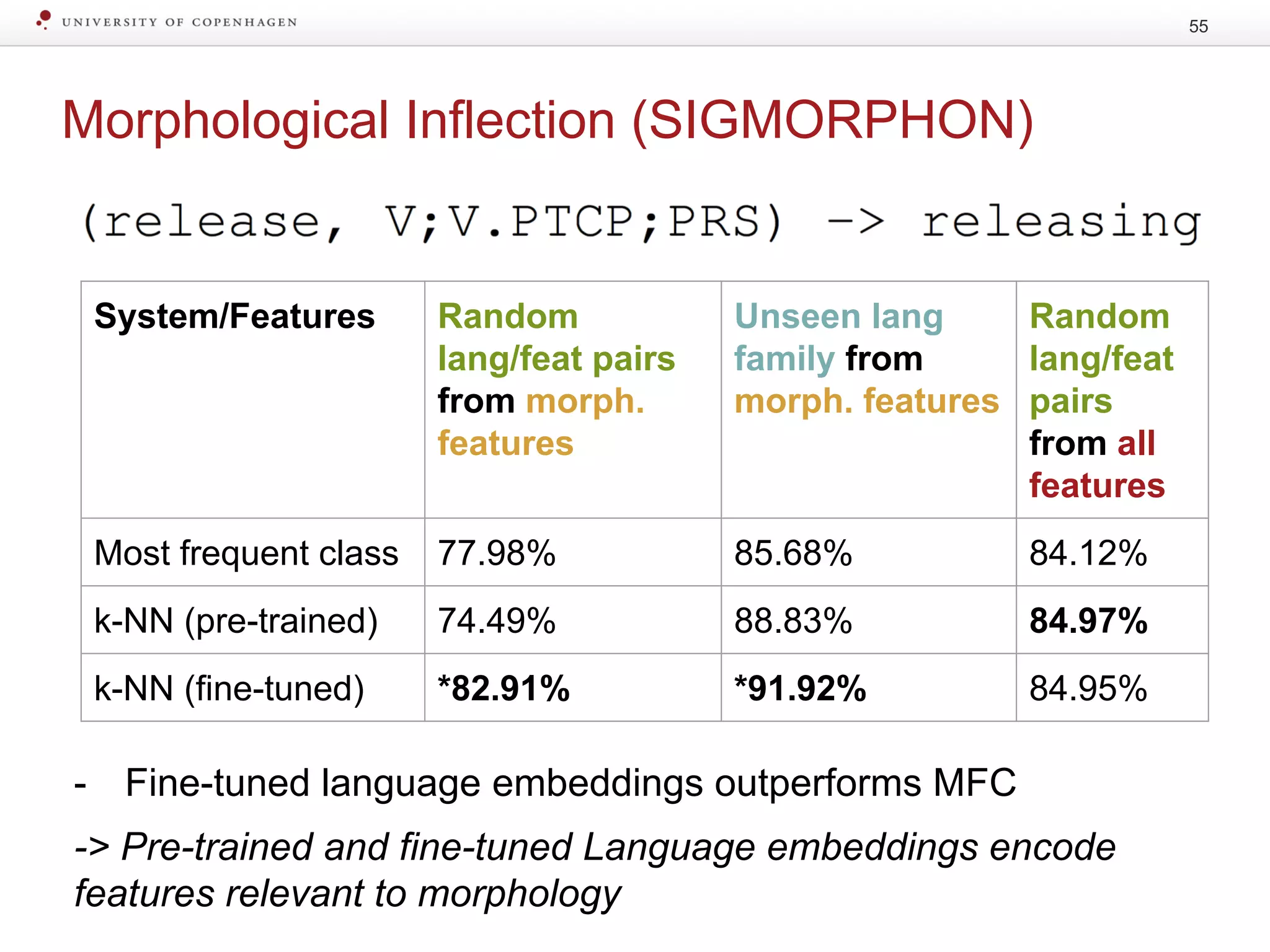 Morphological Inflection (SIGMORPHON)
55
- Fine-tuned language embeddings outperforms MFC
-> Pre-trained and fine-tuned Language embeddings encode
features relevant to morphology
System/Features Random
lang/feat pairs
from morph.
features
Unseen lang
family from
morph. features
Random
lang/feat
pairs
from all
features
Most frequent class 77.98% 85.68% 84.12%
k-NN (pre-trained) 74.49% 88.83% 84.97%
k-NN (fine-tuned) *82.91% *91.92% 84.95%
 