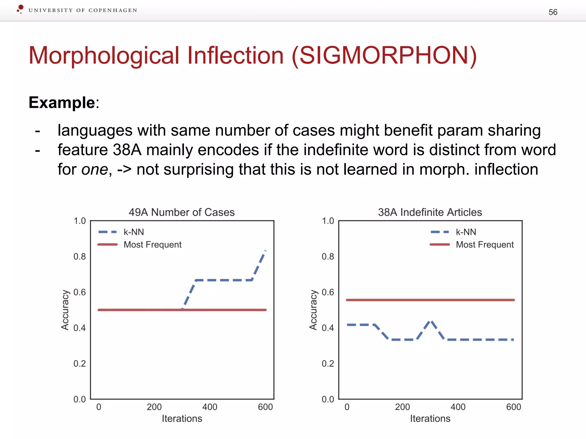 Morphological Inflection (SIGMORPHON)
56
Example:
- languages with same number of cases might benefit param sharing
- feature 38A mainly encodes if the indefinite word is distinct from word
for one, -> not surprising that this is not learned in morph. inflection
 