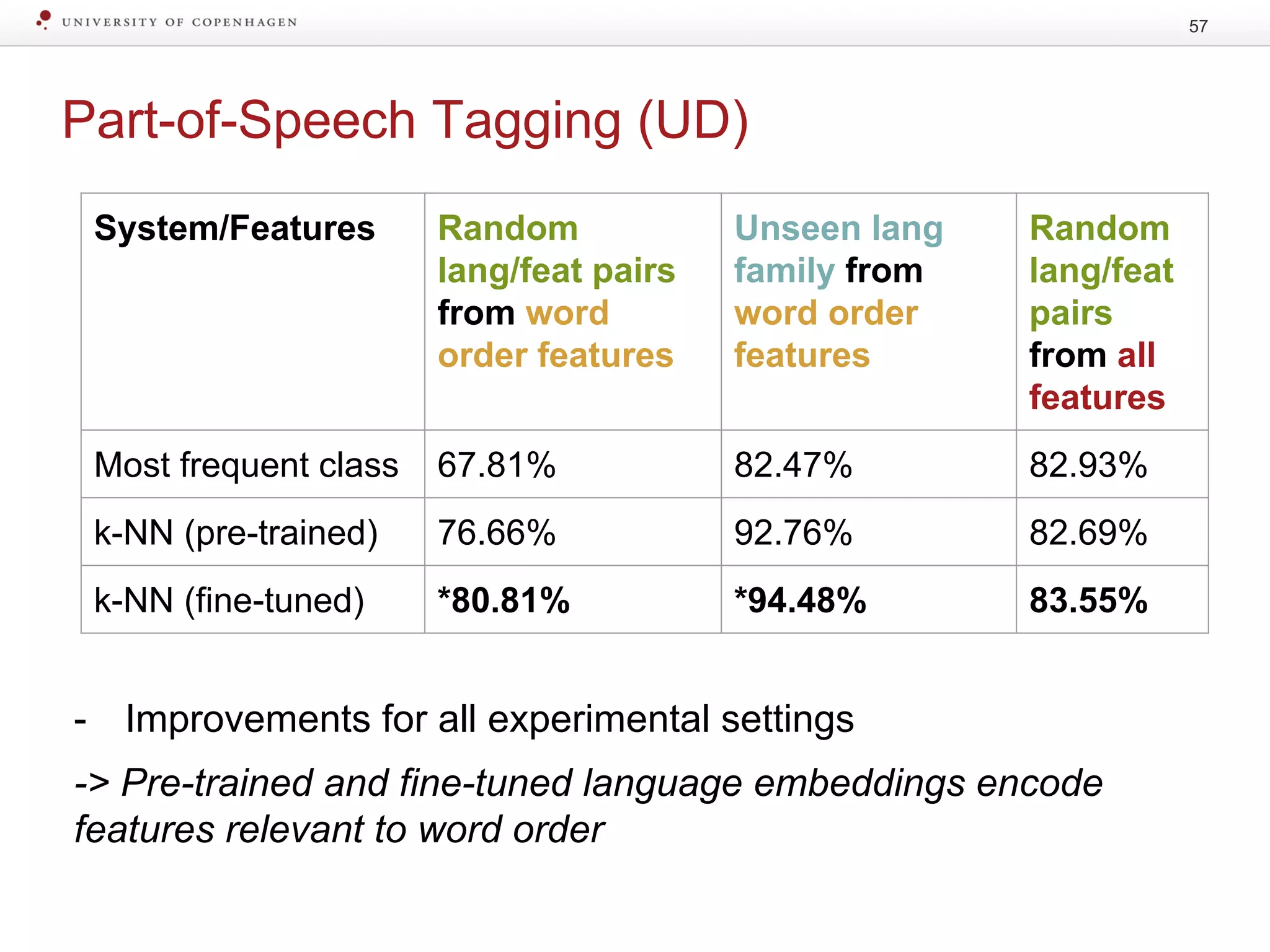 Part-of-Speech Tagging (UD)
57
- Improvements for all experimental settings
-> Pre-trained and fine-tuned language embeddings encode
features relevant to word order
System/Features Random
lang/feat pairs
from word
order features
Unseen lang
family from
word order
features
Random
lang/feat
pairs
from all
features
Most frequent class 67.81% 82.47% 82.93%
k-NN (pre-trained) 76.66% 92.76% 82.69%
k-NN (fine-tuned) *80.81% *94.48% 83.55%
 