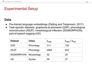 Experimental Setup
48
Data
● Pre-trained language embeddings (Östling and Tiedemann, 2017)
● Task-specific datasets: grapheme-to-phoneme (G2P), phonological
reconstruction (ASJP), morphological inflection (SIGMORPHON),
part-of-speech tagging (UD)
Dataset Class Ltask Ltask ⋂ Lpre
G2P Phonology 311 102
ASJP Phonology 4664 824
SIGMORPHON Morphology 52 29
UD Syntax 50 27
 
