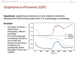 Grapheme-to-Phoneme (G2P)
53
Hypothesis: grapheme-to-phoneme is more related to diachronic
development of the writing system than it is to genealogy or phonology
Example:
- Norwegian & Danish --
almost same
orthography, different
phonology
- Pre-trained language
embeddings should be
very similar and
diverge during training
- Comparison to
typologically distant
languages Finnish and
Tagalog
 