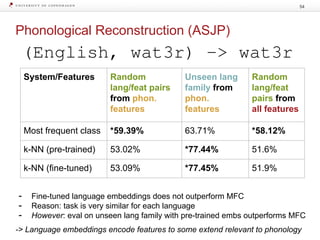 Phonological Reconstruction (ASJP)
54
- Fine-tuned language embeddings does not outperform MFC
- Reason: task is very similar for each language
- However: eval on unseen lang family with pre-trained embs outperforms MFC
-> Language embeddings encode features to some extend relevant to phonology
System/Features Random
lang/feat pairs
from phon.
features
Unseen lang
family from
phon.
features
Random
lang/feat
pairs from
all features
Most frequent class *59.39% 63.71% *58.12%
k-NN (pre-trained) 53.02% *77.44% 51.6%
k-NN (fine-tuned) 53.09% *77.45% 51.9%
 